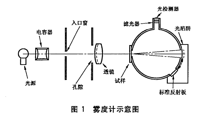 雾度内部原理