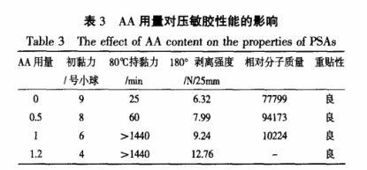 AA用量对压敏胶性能的影响