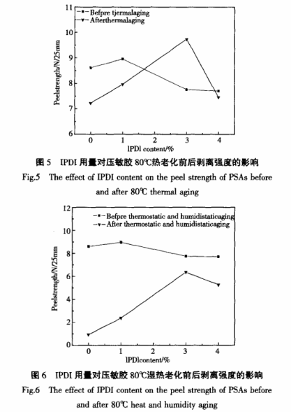 IPDI对压敏胶的影响